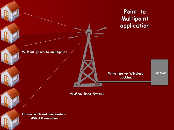 Point to Multipoint application Wi. MAX point-to-multipoint Wire line or Wireless backhaul Wi. MAX