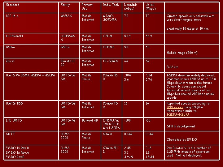 Standard Family Primary Use Radio Tech Downlink (Mbps) Uplink (Mbps) 802. 16 e Wi.