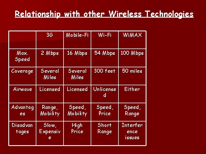 Relationship with other Wireless Technologies 3 G Mobile-Fi Wi. MAX Max. Speed 2 Mbps