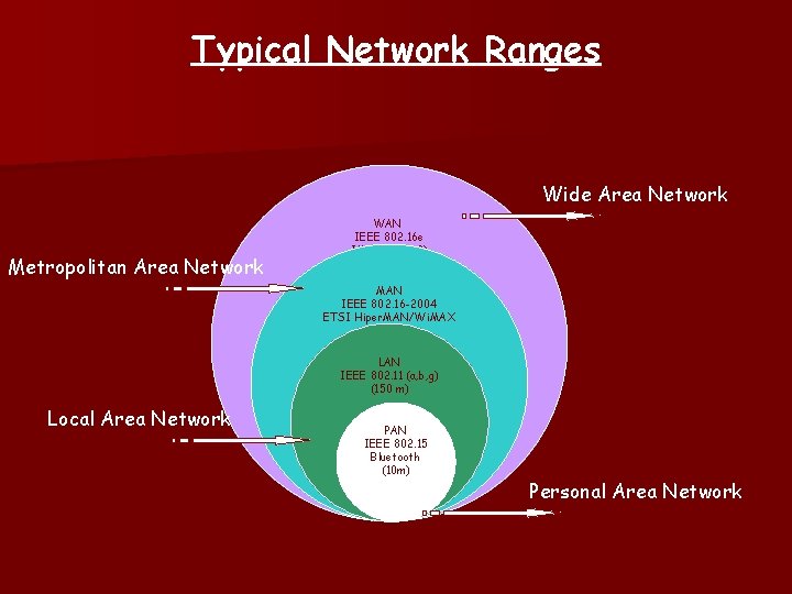 Typical Network Ranges Wide Area Network Metropolitan Area Network WAN IEEE 802. 16 e