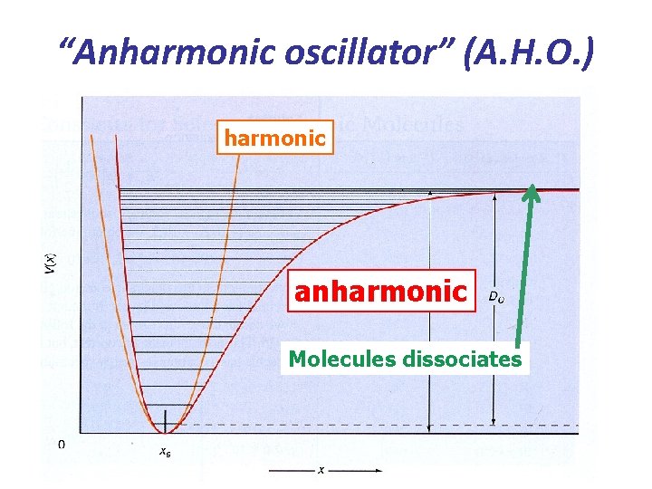 “Anharmonic oscillator” (A. H. O. ) harmonic anharmonic Molecules dissociates 