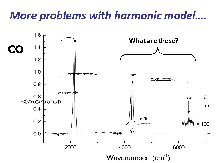 More problems with harmonic model…. CO What are these? 