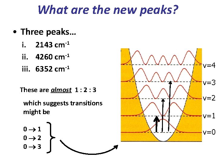 What are the new peaks? • Three peaks… i. 2143 cm-1 ii. 4260 cm-1