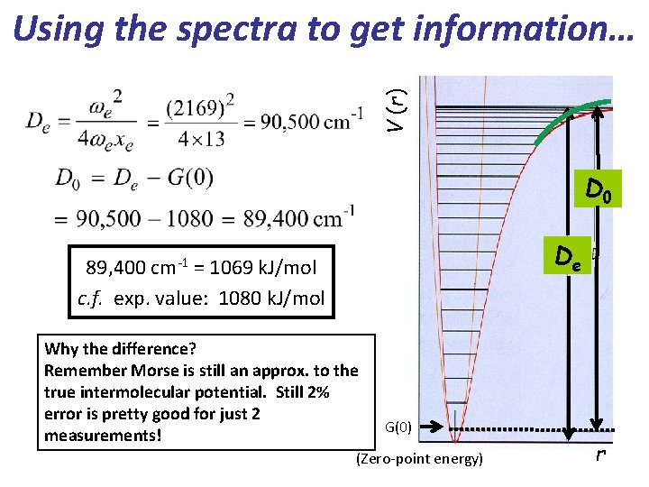 V (r) Using the spectra to get information… D 0 De 89, 400 cm-1