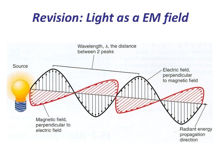 Revision: Light as a EM field 