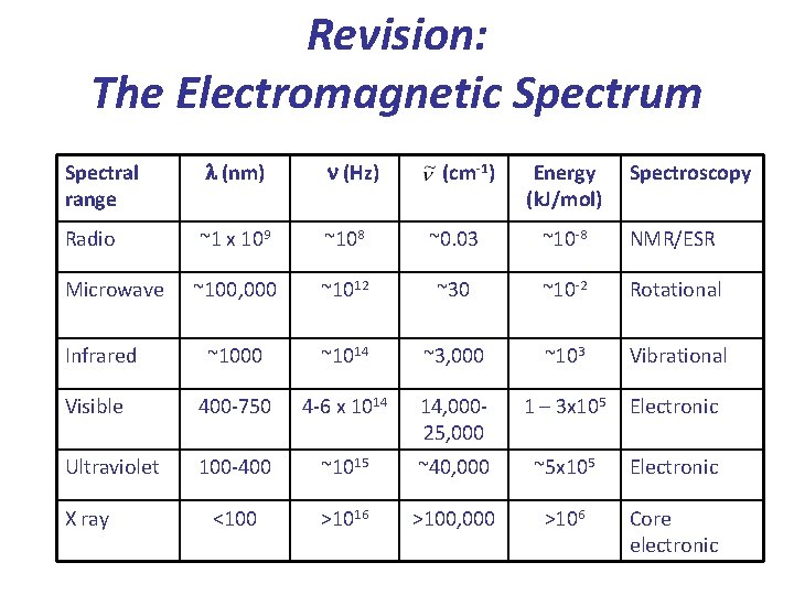 Revision: The Electromagnetic Spectrum Spectral range l (nm) n (Hz) Radio ~1 x 109