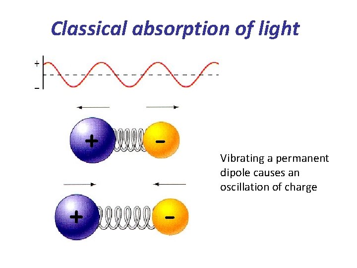 Classical absorption of light + + - Vibrating a permanent dipole causes an oscillation