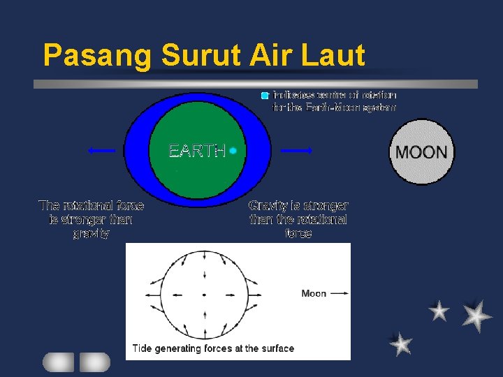 Pasang Surut Air Laut 