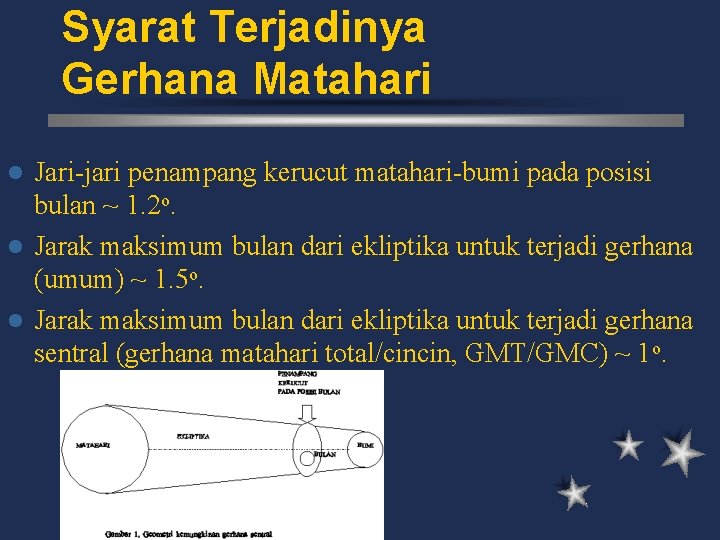 Syarat Terjadinya Gerhana Matahari Jari-jari penampang kerucut matahari-bumi pada posisi bulan ~ 1. 2