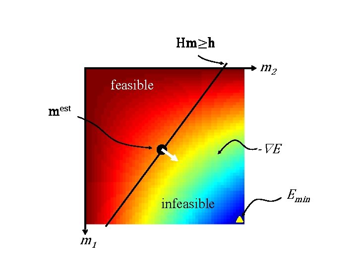 Hm≥h m 2 feasible mest - E infeasible m 1 Emin 