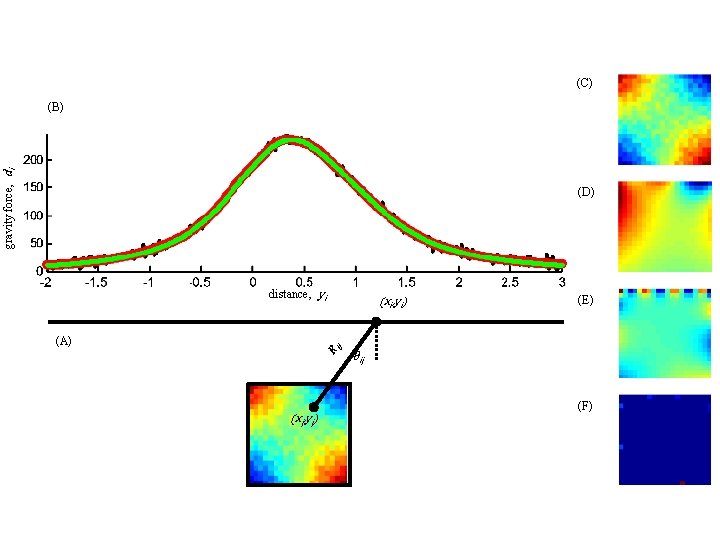 (C) gravity force, di (B) (D) distance, yi (xi, yi) (E) R ij (A)