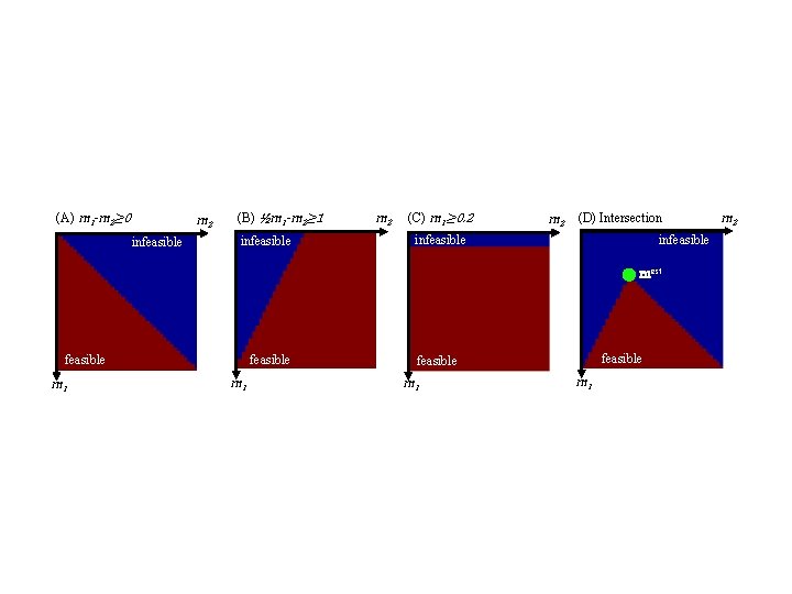 (A) m 1 -m 2≥ 0 m 2 infeasible (B) ½m 1 -m 2≥