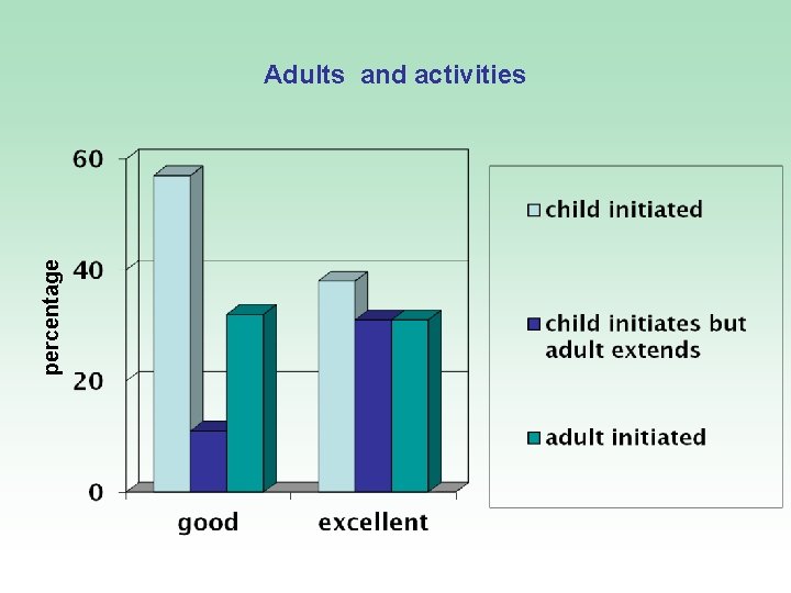 percentage Adults and activities 