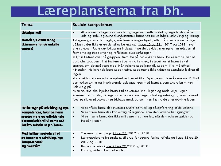 Læreplanstema fra bh. Tema Sociale kompetencer Udvalgte mål Metoder, aktiviteter og tidsramme for de