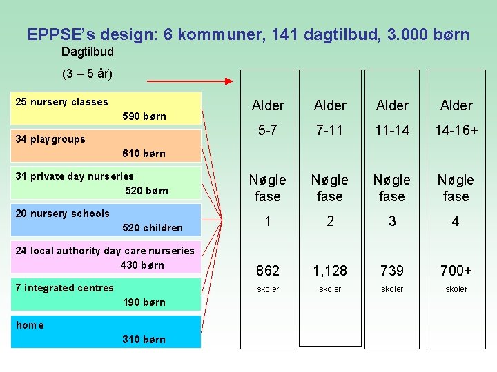 EPPSE’s design: 6 kommuner, 141 dagtilbud, 3. 000 børn Dagtilbud (3 – 5 år)