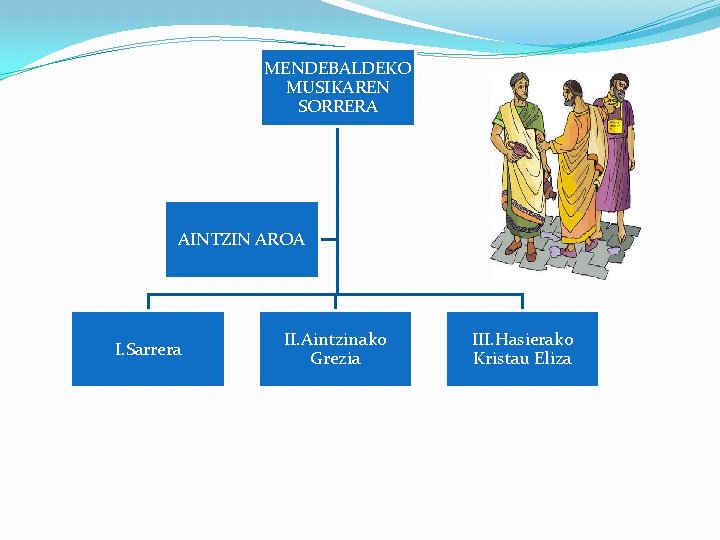 MENDEBALDEKO MUSIKAREN SORRERA AINTZIN AROA I. Sarrera II. Aintzinako Grezia III. Hasierako Kristau Eliza