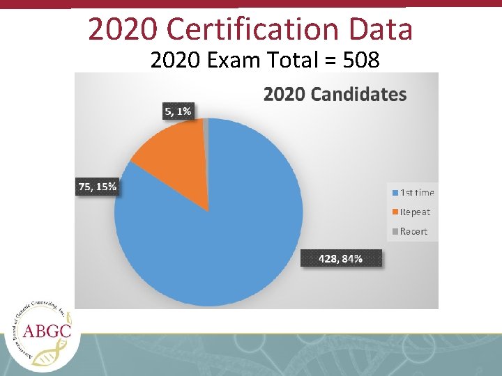 2020 Certification Data 2020 Exam Total = 508 