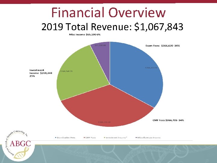 Financial Overview 2019 Total Revenue: $1, 067, 843 