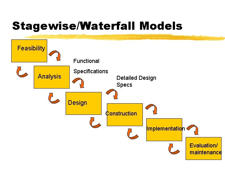 Stagewise/Waterfall Models Feasibility Functional Analysis Specifications Detailed Design Specs Design Construction Implementation Evaluation/ maintenance