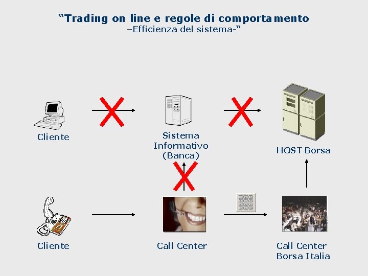 “Trading on line e regole di comportamento –Efficienza del sistema-“ Cliente Sistema Informativo (Banca)