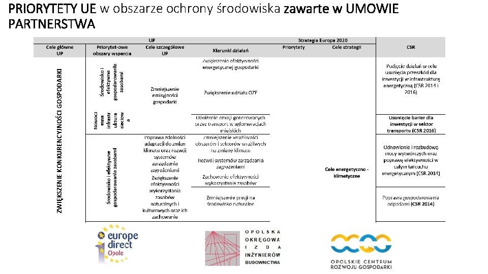 ZWIĘKSZENIE KONKURENCYJNOŚCI GOSPODARKI PRIORYTETY UE w obszarze ochrony środowiska zawarte w UMOWIE PARTNERSTWA 