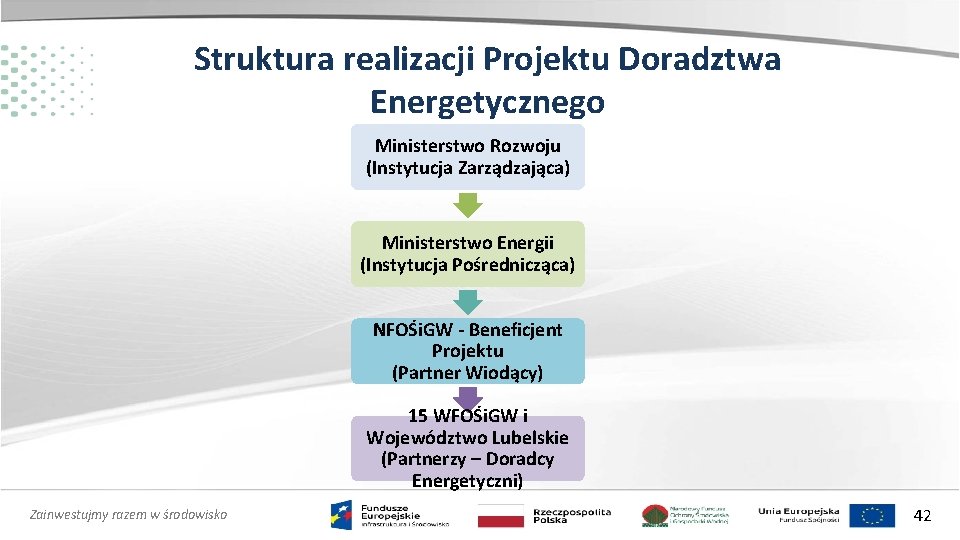 Struktura realizacji Projektu Doradztwa Energetycznego Ministerstwo Rozwoju (Instytucja Zarządzająca) Ministerstwo Energii (Instytucja Pośrednicząca) NFOŚi.