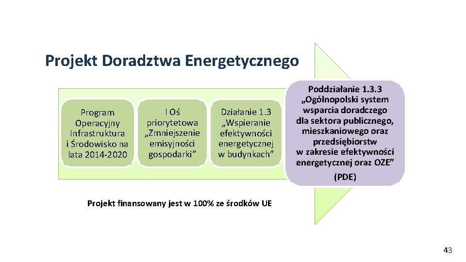 Projekt Doradztwa Energetycznego Program Operacyjny Infrastruktura i Środowisko na lata 2014 -2020 I Oś