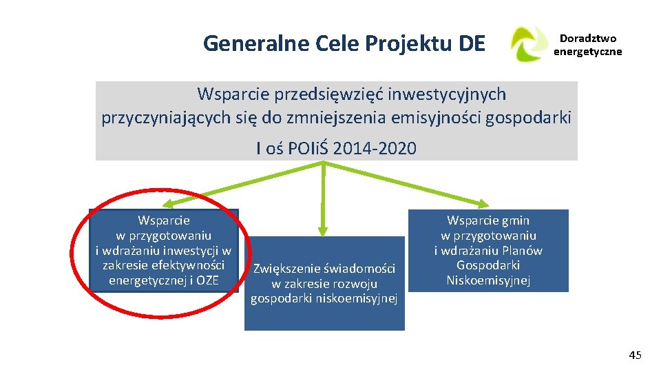 Generalne Cele Projektu DE Doradztwo energetyczne Wsparcie przedsięwzięć inwestycyjnych przyczyniających się do zmniejszenia emisyjności