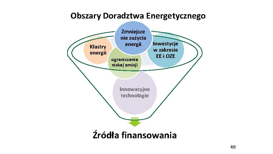 Obszary Doradztwa Energetycznego Klastry energii Zmniejsze nie zużycia energii ograniczenie niskej emisji Inwestycje w