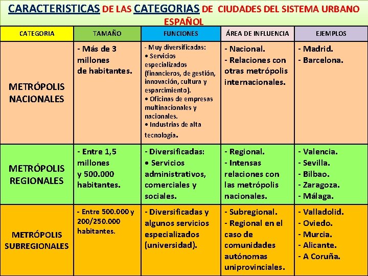 CARACTERISTICAS DE LAS CATEGORIAS DE CIUDADES DEL SISTEMA URBANO ESPAÑOL CATEGORIA TAMAÑO FUNCIONES ÁREA