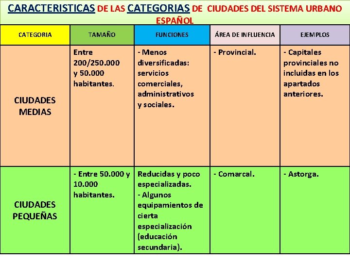 CARACTERISTICAS DE LAS CATEGORIAS DE CIUDADES DEL SISTEMA URBANO ESPAÑOL CATEGORIA TAMAÑO Entre 200/250.