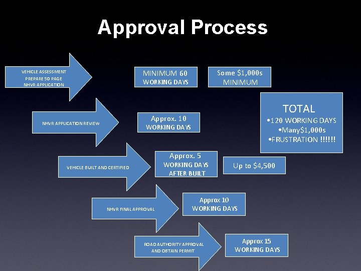 Approval Process Some $1, 000 s MINIMUM 60 VEHICLE ASSESSMENT PREPARE 50 PAGE NHVR