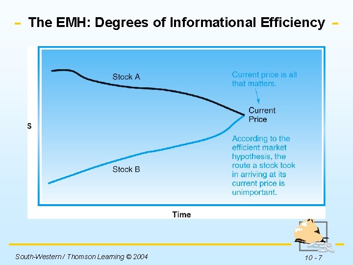 The EMH: Degrees of Informational Efficiency Insert Figure 10 -1 here. South-Western / Thomson