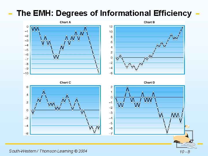 The EMH: Degrees of Informational Efficiency Insert Figure 10 -2 here. South-Western / Thomson