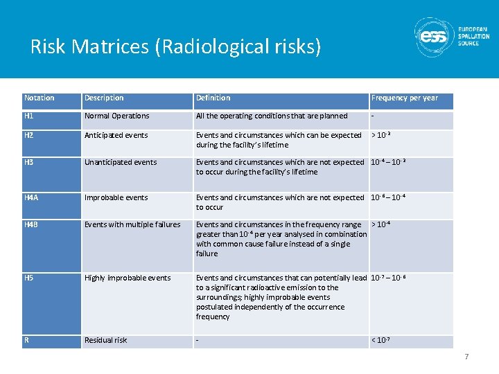 Risk Matrices (Radiological risks) Notation Description Definition Frequency per year H 1 Normal Operations