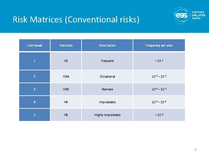 Risk Matrices (Conventional risks) Likelihood Notation Description Frequency per year 1 H 2 Frequent