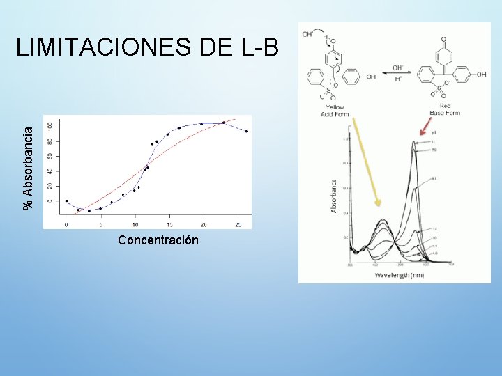 % Absorbancia LIMITACIONES DE L-B Concentración 