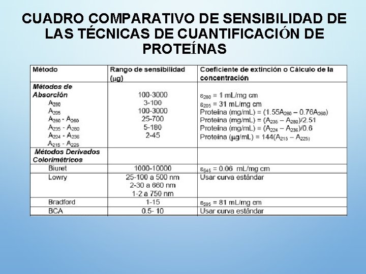 CUADRO COMPARATIVO DE SENSIBILIDAD DE LAS TÉCNICAS DE CUANTIFICACIÓN DE PROTEÍNAS 