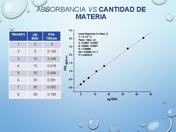 ABSORBANCIA VS CANTIDAD DE MATERIA Muestra µg BSA Abs. 750 nm 1 0 0