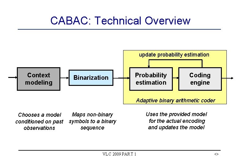CABAC: Technical Overview update probability estimation Context modeling Binarization Probability estimation Coding engine Adaptive CABAC: Technical Overview update probability estimation Context modeling Binarization Probability estimation Coding engine Adaptive