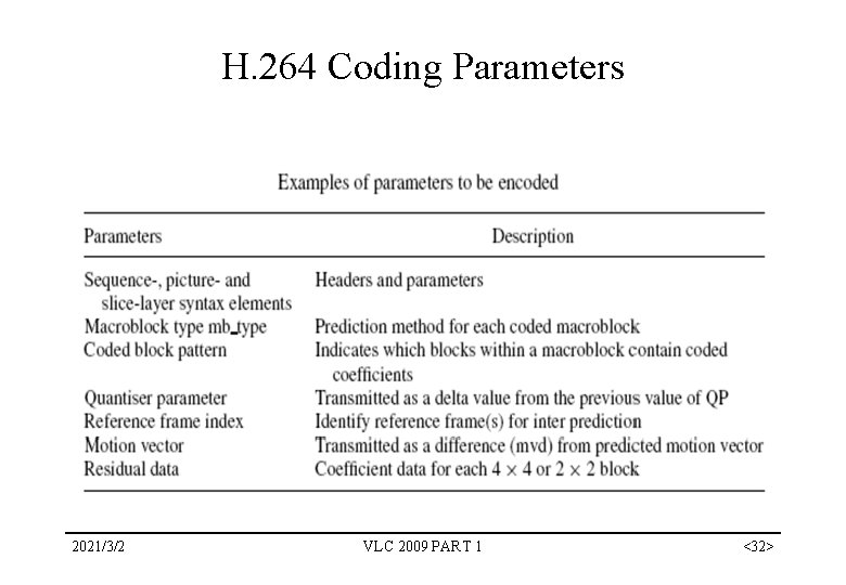 H. 264 Coding Parameters 2021/3/2 VLC 2009 PART 1 <32> H. 264 Coding Parameters 2021/3/2 VLC 2009 PART 1 <32>