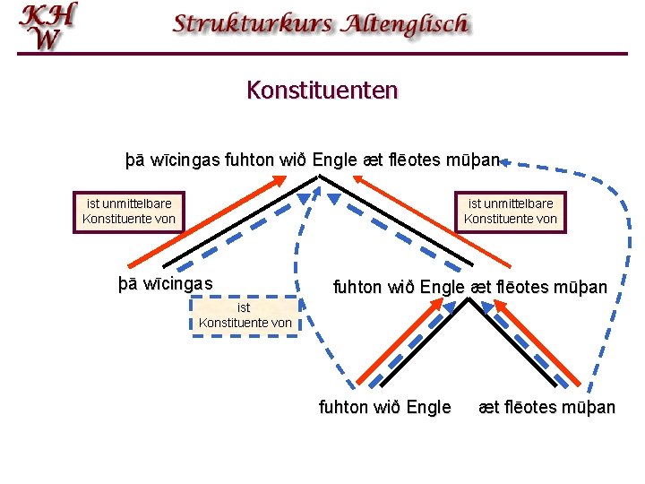 Konstituenten þā wīcingas fuhton wið Engle æt flēotes mūþan ist unmittelbare Konstituente von þā