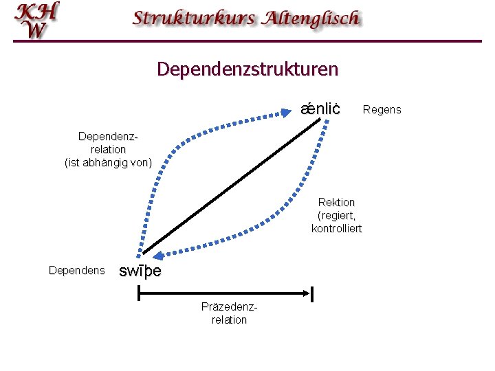 Dependenzstrukturen ǽnliċ Dependenzrelation (ist abhängig von) Rektion (regiert, kontrolliert Dependens swīþe Präzedenzrelation Regens 