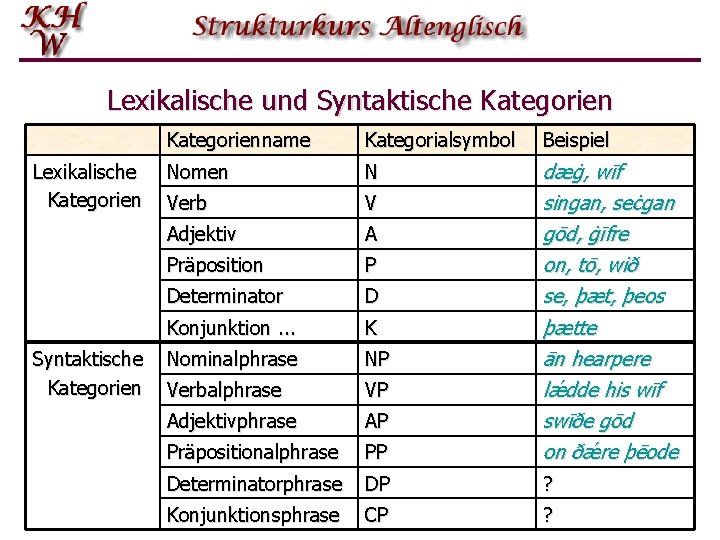 Lexikalische und Syntaktische Kategorien Lexikalische Kategorien Syntaktische Kategorienname Kategorialsymbol Beispiel Nomen N Verb V