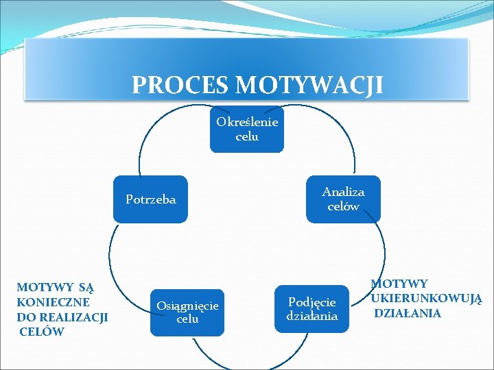 PROCES MOTYWACJI Określenie celu Potrzeba MOTYWY SĄ KONIECZNE DO REALIZACJI CELÓW Osiągnięcie celu Analiza