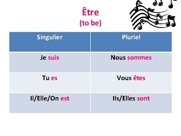 Être (to be) Singulier Pluriel Je suis Nous sommes Tu es Vous êtes Il/Elle/On