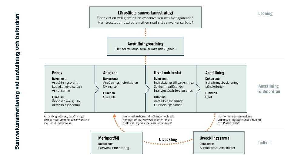 Samverkansmeritering vid anställning och befordran 