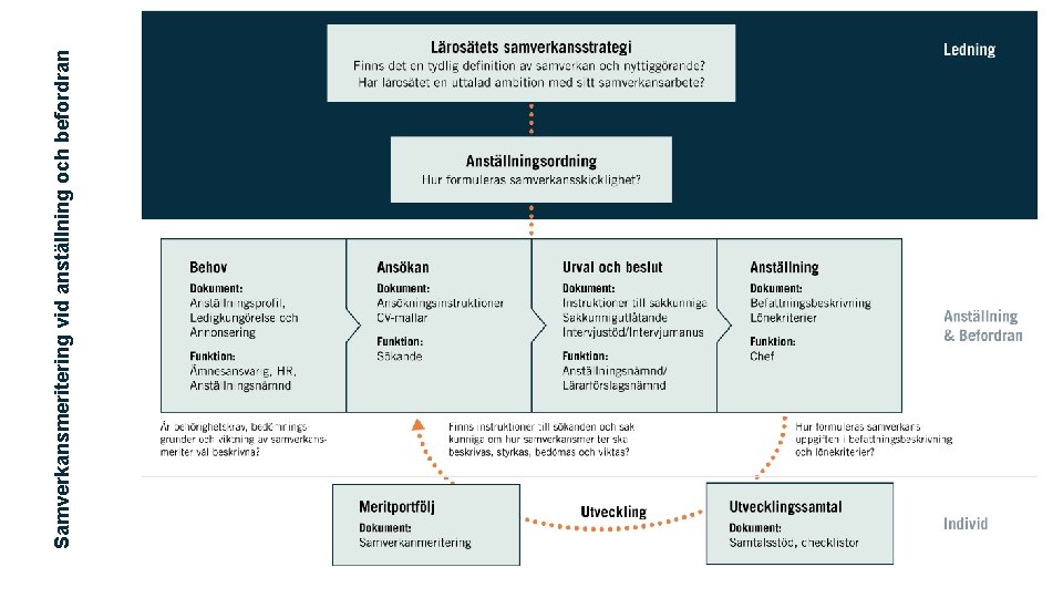 Samverkansmeritering vid anställning och befordran 