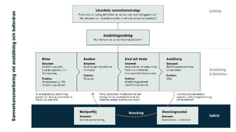 Samverkansmeritering vid anställning och befordran 