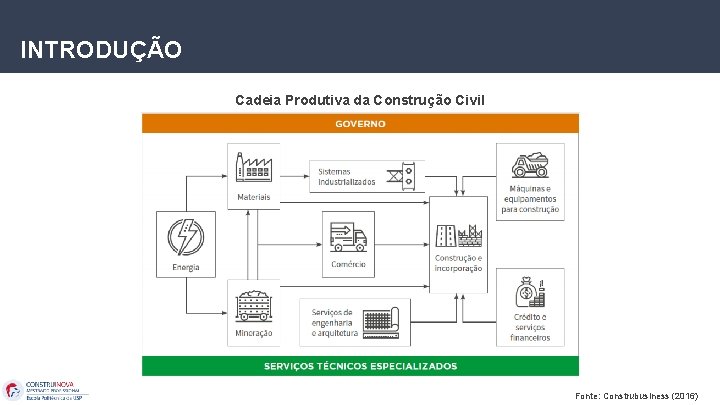 INTRODUÇÃO Cadeia Produtiva da Construção Civil Fonte: Construbusiness (2016) 